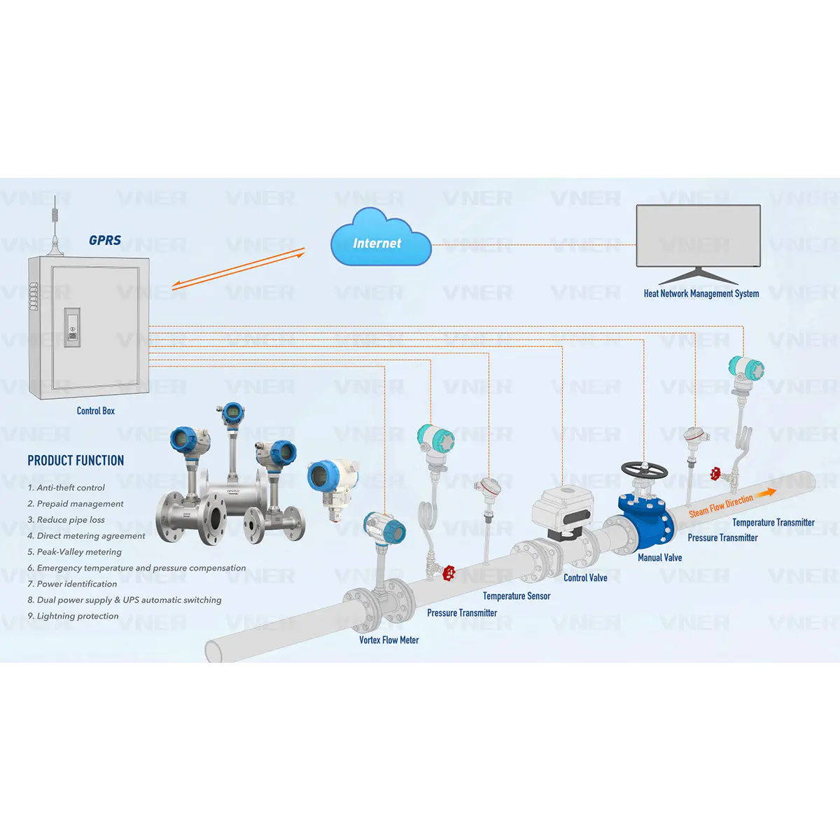 Sistem inteligent de contorizare a aburului VNER pentru rețelele de termoficare